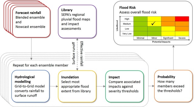The surface water flood risk assessment methodology