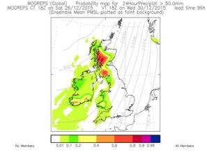 27 December: MOGREPS probability of rainfall totals >50mm (left) 24hr to 18Z Wednesday 30th December. Note emphasis for highest rainfall over Western Scotland and Dumfries and Galloway where probabilities over 60% are indicated.
